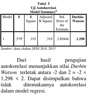 Tabel  5  Uji Autokorelasi  Model Summary b Model  R  R  Square  Adjusted R Square  Std