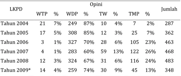 Tabel 1.Perkembangan opini LKPD Tahun 2004-2009 