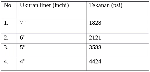 Table 2.1 Perbandingan ukuran liner dan tekanan