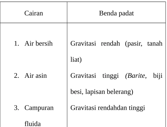 Tabel 2.2 Komposisi Bahan Lumpur