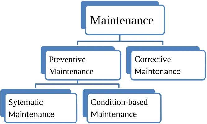 Gambar 2.9 Diagram Perawatan (Lyonner,1991)