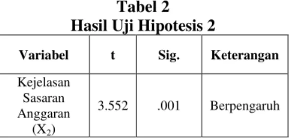 Tabel 2  Hasil Uji Hipotesis 2 