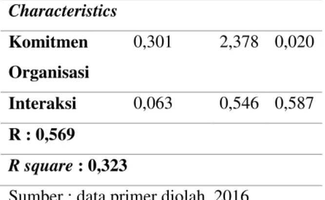 Tabel 13. Rangkuman Hasil Uji Hipotesis 3 