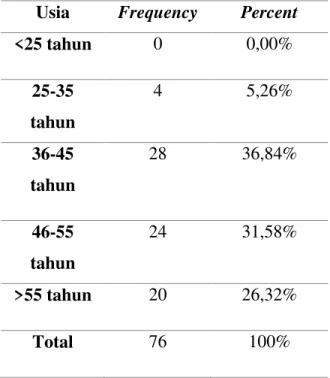 Tabel 3. Jabatan di Organisasi Responden 