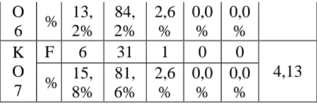 Tabel 3. Persepsi Responden Terhadap Variabel  Komitmen Organisasi  Ite m     Jawaban Responden  Rata-rata  SS  S  R R  TS  STS  K O 1  F  13  25  0  0  0  4,34 % 34, 2%  65, 8%  0,0 %  0,0 %  0,0 %  K O 2  F  5  31  2  0  0  4,08 % 13, 2%  81, 6%  5,3 %  