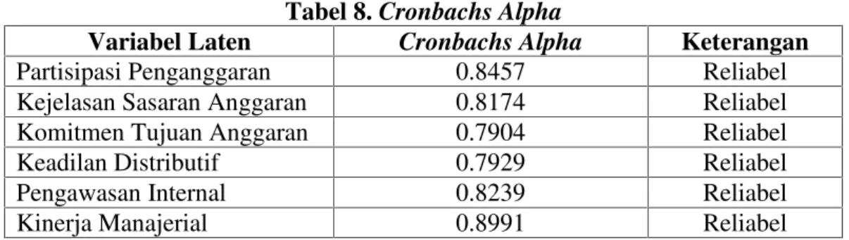 Tabel 7 menunjukkan  bahwa  nilai composite  reliability semua  variabel  di  atas 0,70 yang berarti bahwa seluruh variabel dalam penelitian ini memiliki realibilitas yang baik