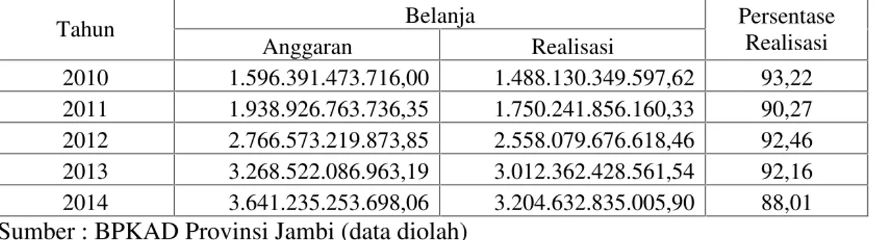 Tabel 1. Realisasi Anggaran Belanja Pemerintah Provinsi Jambi Tahun 2010-2014