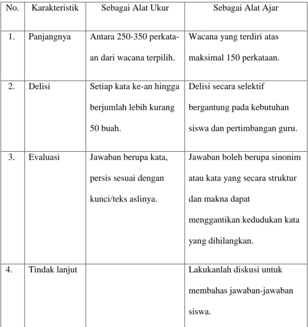 Tabel 2.3 Kriteria Pembuatan Prosedur Klose  No.  Karakteristik  Sebagai Alat Ukur  Sebagai Alat Ajar 
