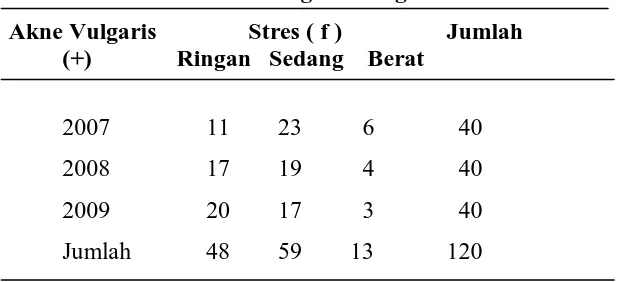 Tabel 5.5 Distribusi Akne vulgaris dengan stres 