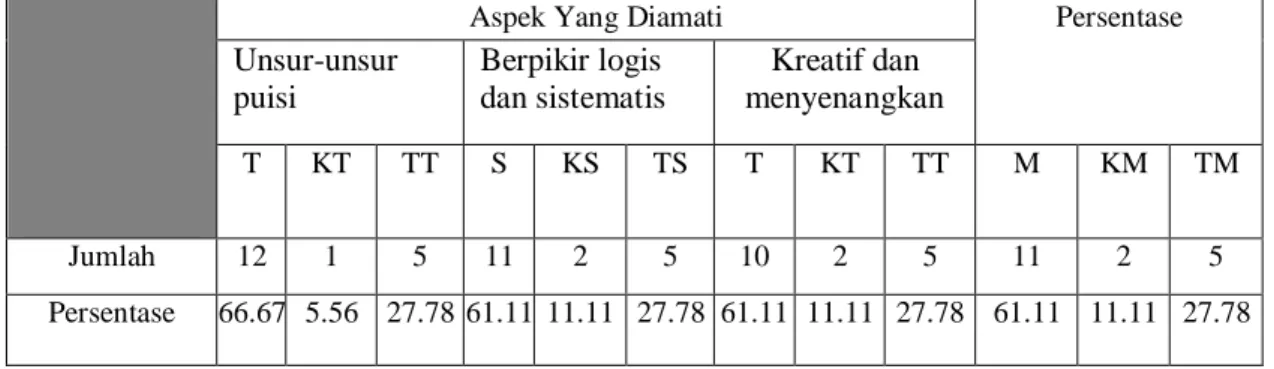 Tabel 2.  Hasil Pengamatan Siklus I 