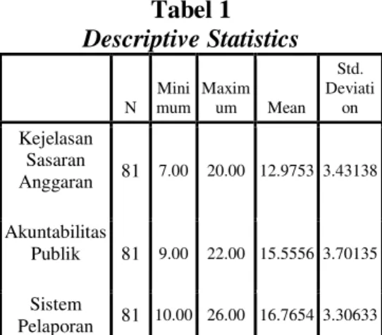 Tabel 1  Descriptive Statistics N  Mini mum  Maximum  Mean  Std.  Deviation  Kejelasan  Sasaran  Anggaran  81  7.00  20.00  12.9753  3.43138  Akuntabilitas  Publik  81  9.00  22.00  15.5556  3.70135  Sistem  Pelaporan  81  10.00  26.00  16.7654  3.30633  K