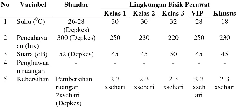 Tabel 4.3. Karakteristik Lingkungan Kerja Fisik Perawat RSU Dr. Pirngadi  