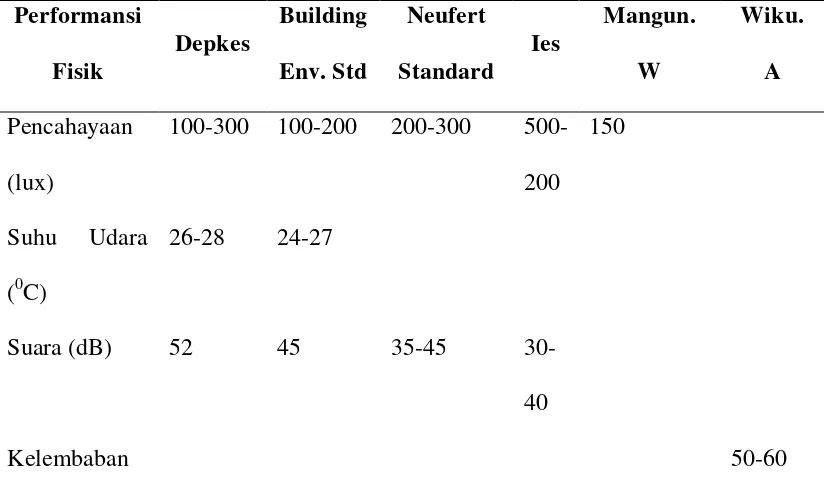 Tabel 2.1. Perbandingan Standar Fisika Bangunan Menurut Depkes 