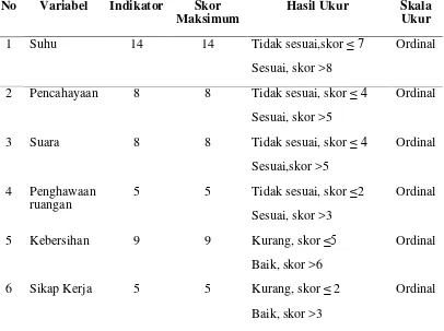 Tabel 3.4.  Pengukuran Variabel Indikator, Skor Maksimum, Hasil Ukur dan Skala Ukur Penelitian 