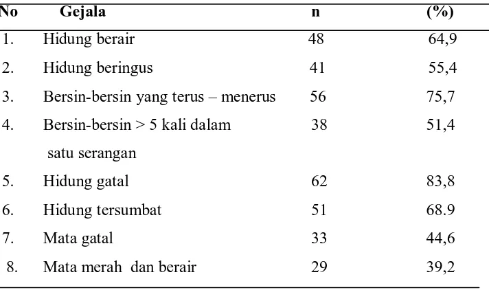 Tabel 5.4 Distribusi Karekteristik Responden Berdasarkan Jenis Gejala 