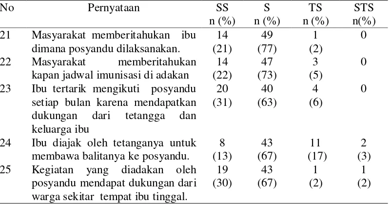 Tabel 5.7 Distribusi Frekuensi Responden Motivasi  Ibu Dalam Pemanfaatan Posyandu Balita 