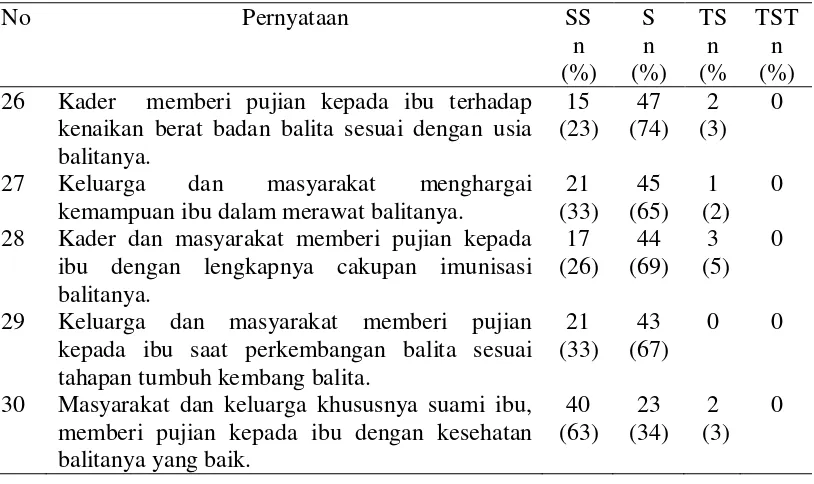 Tabel. 8 Distribusi Frekuensi Responden Motivasi  Ibu Dalam Pemanfaatan Posyandu Balita 