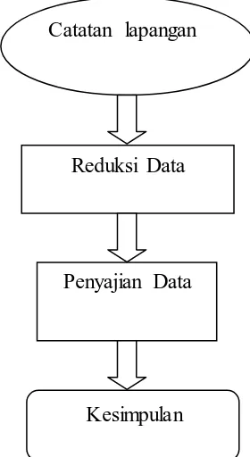 Gambar 3.1. Analisis data model milles dan Huberman 