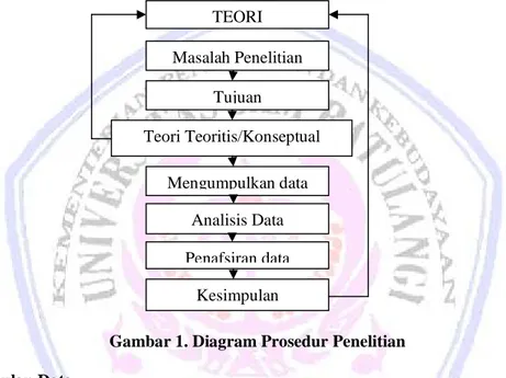 Gambar 1. Diagram Prosedur Penelitian Metode Pengumpulan Data