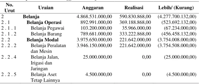 Tabel 2. Laporan Realisasi Anggaran Belanja  No. 