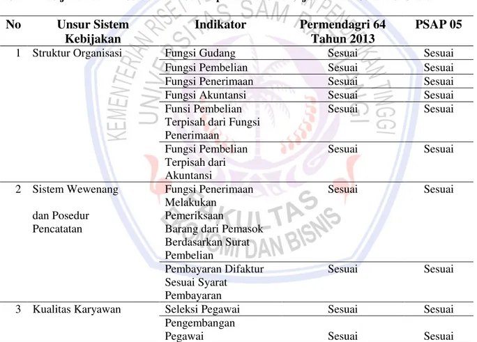 Tabel 1. Kebijakan dan Prosedur Pembelian pada Dinas Pekerjaa Umum Sulawesi Utara 