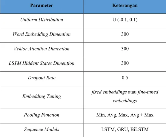 Tabel 3. 9 Tahapan pengujian parameter. 