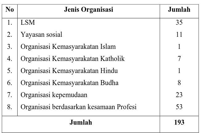 Tabel 1.1 Jumlah Organisasi Non Pemerintah di Kabupaten Grobogan 