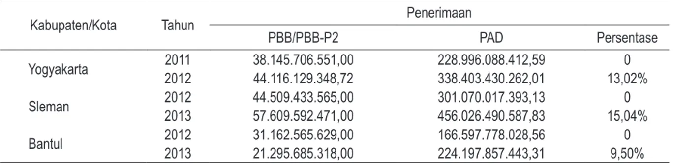 Tabel 7 menunjukkan persentase penerimaan PBB-P2 terhadap penerimaan PAD setiap kabupaten/kota