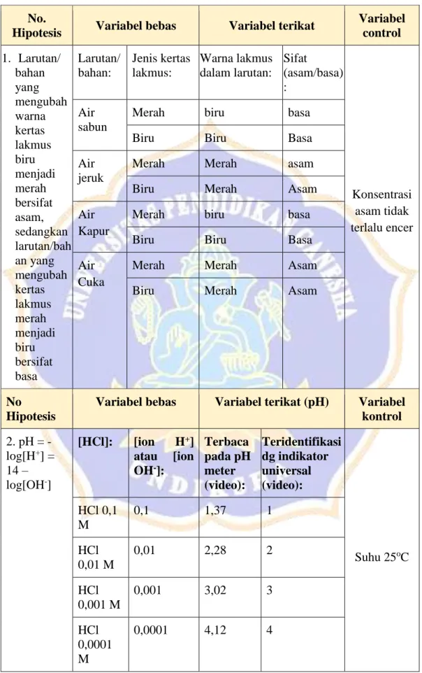 Tabel 2. Desain Pembuktian Hipotesis  No. 
