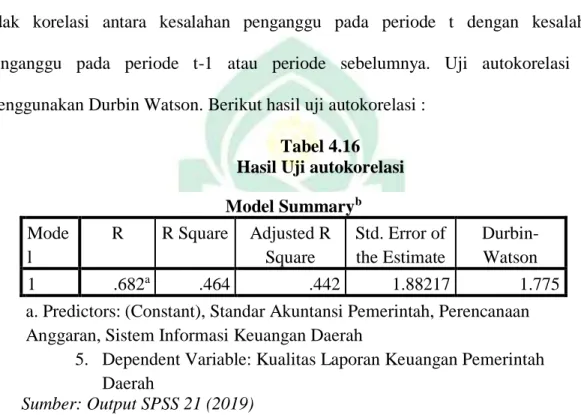 Tabel 4.16  Hasil Uji autokorelasi 
