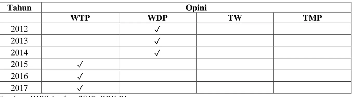 Tabel 1.1: Opini Laporan Keuangan Pemerintah Daerah (LKPD) Kabupaten Garut Jawa Barat 