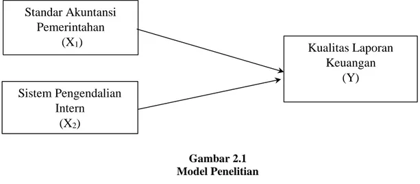 Gambar 2.1  Model Penelitian    