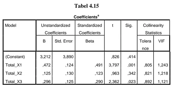 Tabel 4.15  Coefficients a Model  Unstandardized  Coefficients  Standardized Coefficients  t  Sig