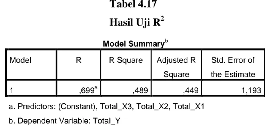 Tabel 4.17  Hasil Uji R 2 