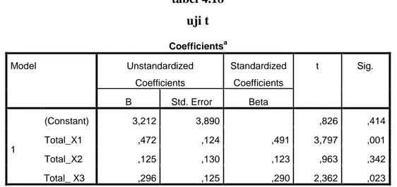 tabel 4.18  uji t  Coefficients a Model  Unstandardized  Coefficients  Standardized Coefficients  t  Sig