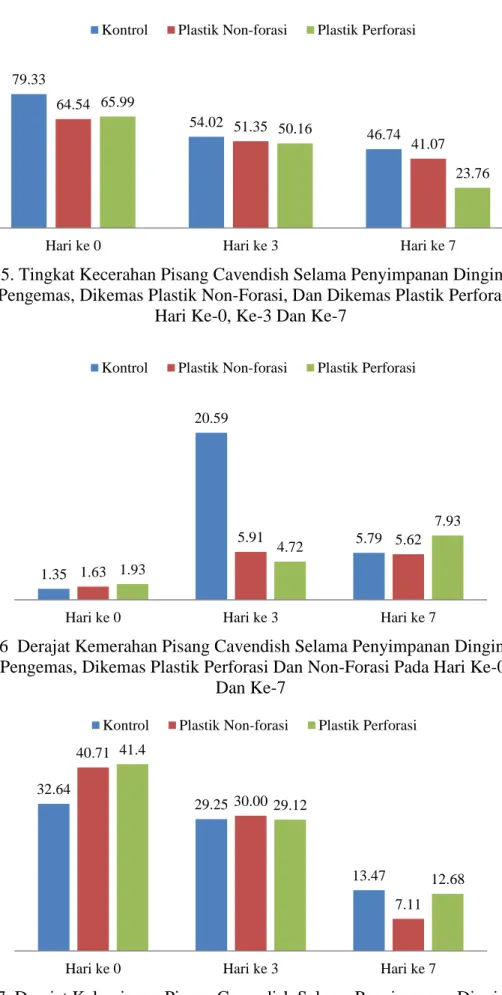 Gambar 5. Tingkat Kecerahan Pisang Cavendish Selama Penyimpanan Dingin Control  Tanpa Pengemas, Dikemas Plastik Non-Forasi, Dan Dikemas Plastik Perforasi Pada 