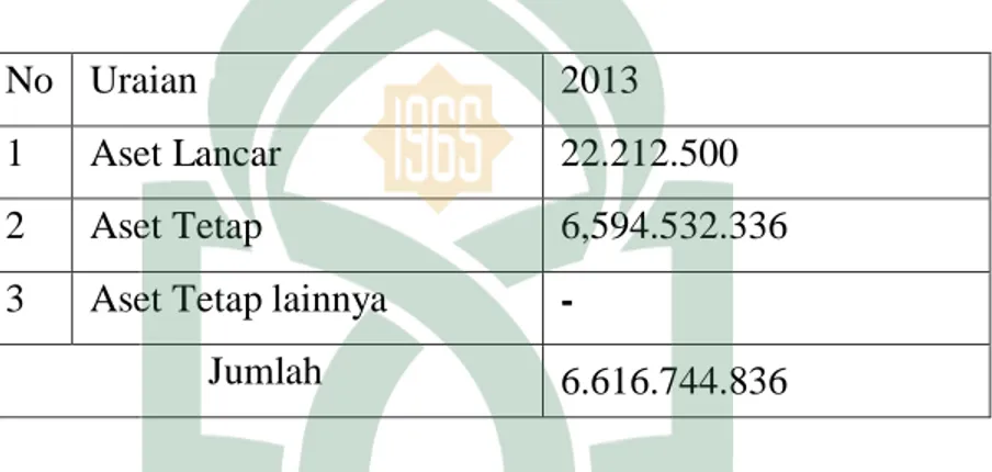 Tabel 5. Rincian Aset Sekretariat Daerah untuk TA.2013 