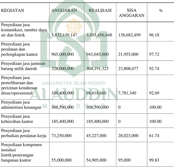 Tabel 3. Rincian Belanja Barang dan Jasa Pada Sekretariat Daerah  Tahun Anggaran 2015 