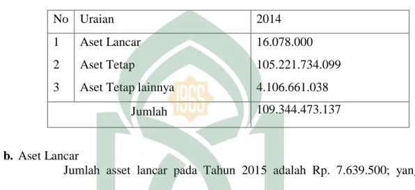 Tabel 5. Rincian Aset Sekretariat Daerahuntuk TA.2014 