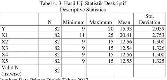 Tabel 4. 3. Hasil Uji Statistik Deskriptif  Descriptive Statistics 