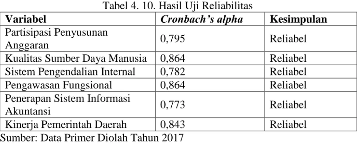 Tabel 4. 10. Hasil Uji Reliabilitas 