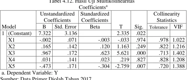 Tabel 4.12. Hasil Uji Multikolinearitas  Coefficients a Model  Unstandardized Coefficients  Standardized Coefficients  T  Sig