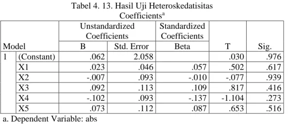 Tabel 4. 13. Hasil Uji Heteroskedatisitas  Coefficients a Model  Unstandardized Coefficients  Standardized Coefficients  T  Sig