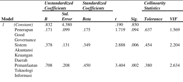 Tabel 2  Uji Multikolonieritas  Model  Unstandardized Coefficients  Standardized Coefficients  t  Sig