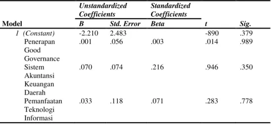 Tabel 3  Uji Heteroskedastisitas  Model  Unstandardized Coefficients  Standardized Coefficients  t  Sig