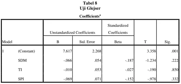 Tabel 8  Uji Glejser  Coefficients a Model  Unstandardized Coefficients  Standardized Coefficients  T  Sig