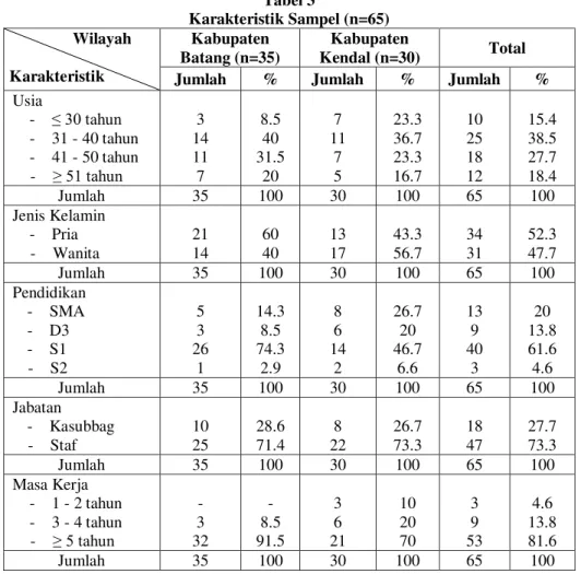 Tabel 3  Karakteristik Sampel (n=65)            Wilayah  Karakteristik  Kabupaten  Batang (n=35)  Kabupaten  Kendal (n=30)  Total 