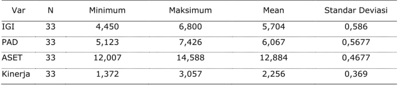 Tabel 3 Hasil Statistik Deskriptif 