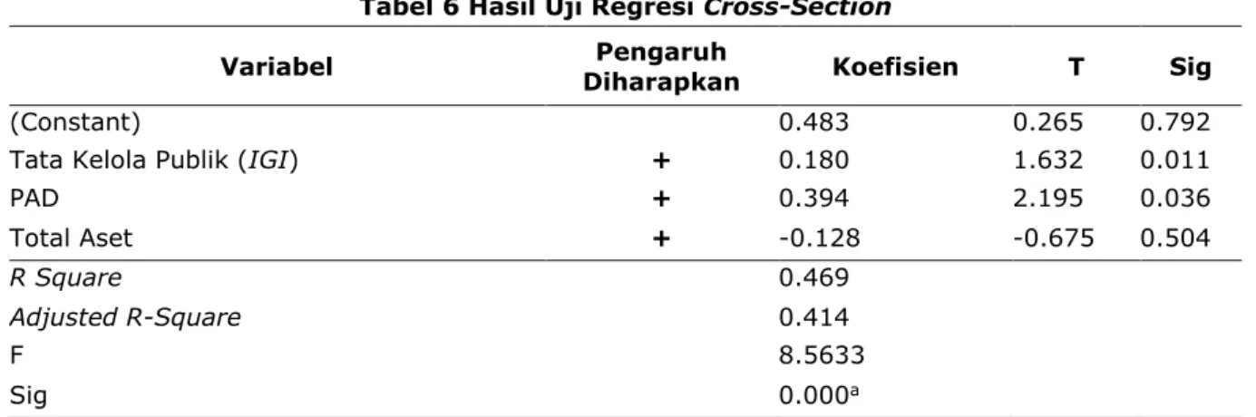 Tabel 4 Hasil Perhitungan Koefisien Determinasi  