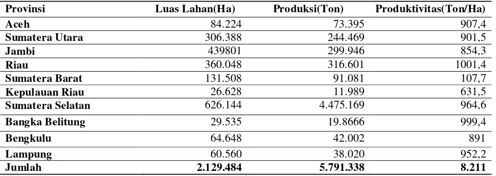 Tabel 1. Produksi Perkebunan Karet Rakyat Untuk Wilayah Sumatera. 